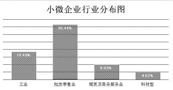 全國小型微型企業發展情況報告（摘要）　(圖2)