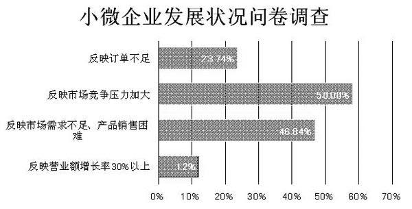 全國小型微型企業發展情況報告（摘要）　(圖4)