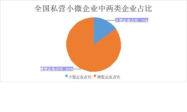 全國小型微型企業發展情況報告（摘要）　(圖5)