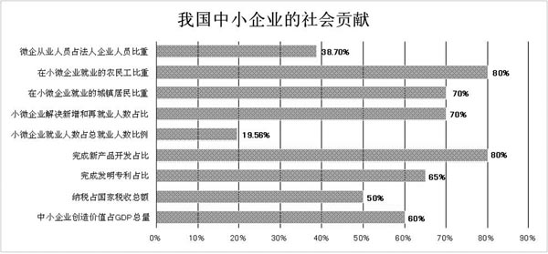 全國小型微型企業發展情況報告（摘要）　(圖7)