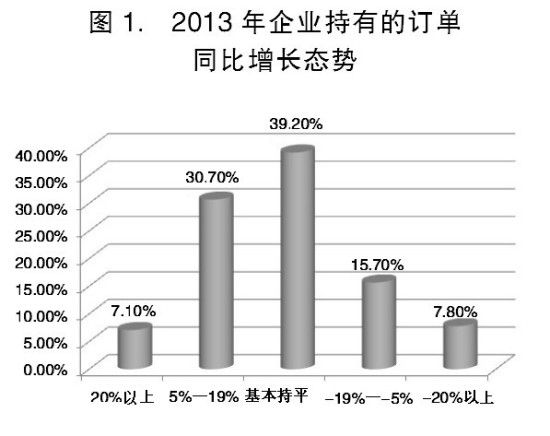 我國小微企業生存狀況出現積極變化(圖1)