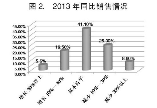 我國小微企業生存狀況出現積極變化(圖2)