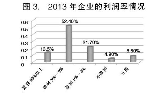 我國小微企業生存狀況出現積極變化(圖3)