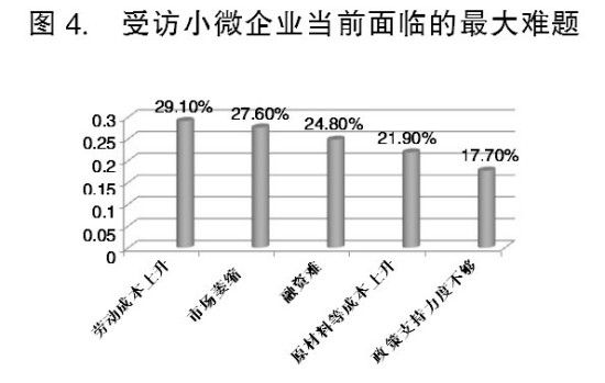 我國小微企業生存狀況出現積極變化(圖4)