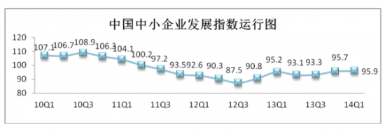 2014年一季度中國中小企業發展指數為95.9(圖1)