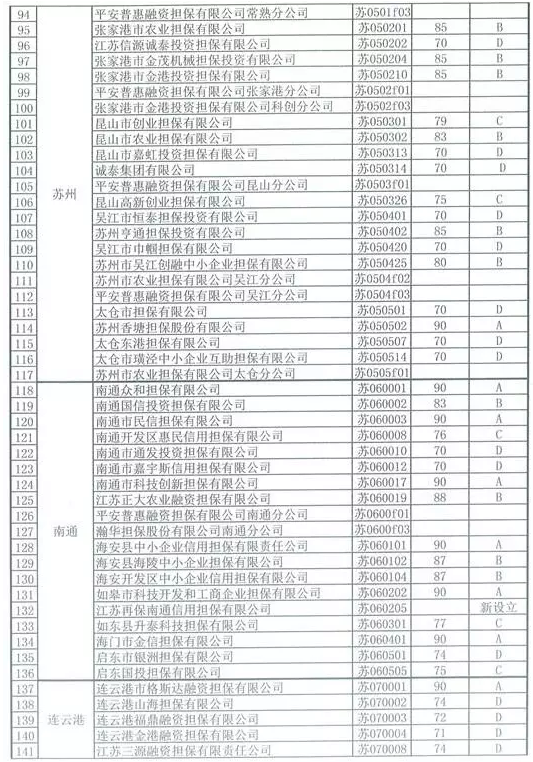 江蘇融資擔保行業再次洗牌(圖4)