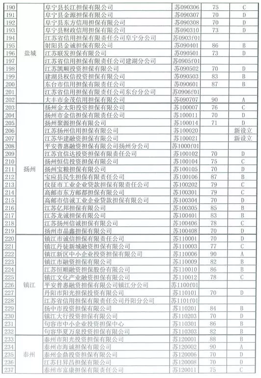 江蘇融資擔保行業再次洗牌(圖6)